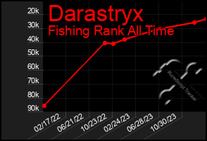 Total Graph of Darastryx