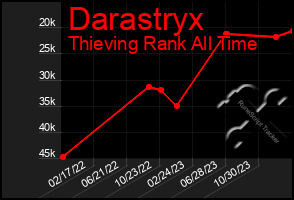 Total Graph of Darastryx