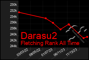 Total Graph of Darasu2