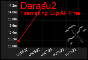 Total Graph of Darasu2