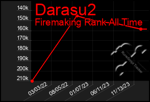 Total Graph of Darasu2