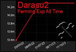 Total Graph of Darasu2