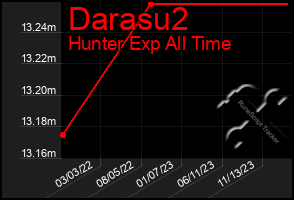 Total Graph of Darasu2