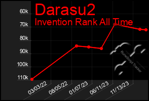 Total Graph of Darasu2