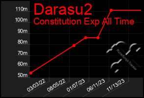 Total Graph of Darasu2