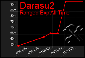 Total Graph of Darasu2