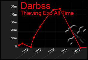 Total Graph of Darbss