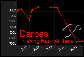 Total Graph of Darbss