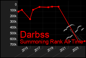 Total Graph of Darbss