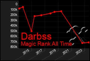 Total Graph of Darbss