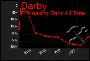 Total Graph of Darby