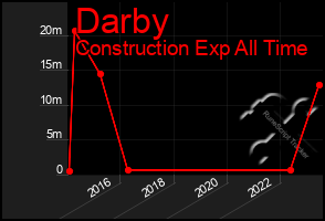 Total Graph of Darby