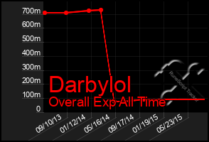 Total Graph of Darbylol