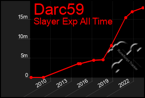 Total Graph of Darc59