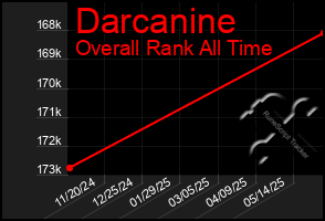 Total Graph of Darcanine
