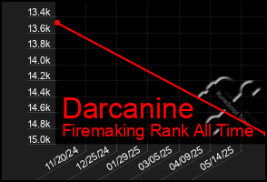 Total Graph of Darcanine
