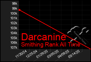 Total Graph of Darcanine