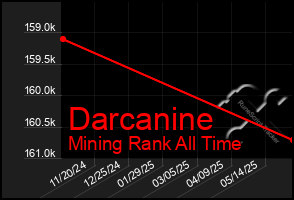 Total Graph of Darcanine