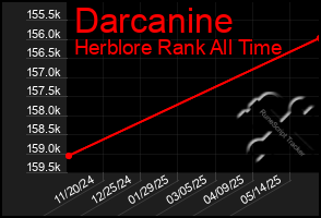 Total Graph of Darcanine