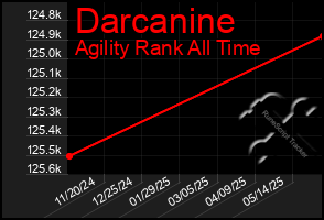 Total Graph of Darcanine