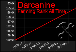 Total Graph of Darcanine