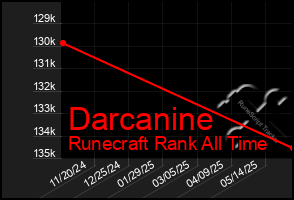 Total Graph of Darcanine