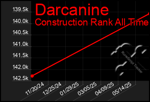 Total Graph of Darcanine
