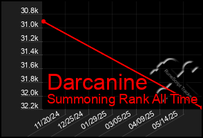 Total Graph of Darcanine