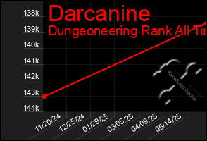 Total Graph of Darcanine