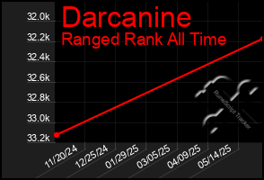 Total Graph of Darcanine