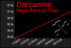 Total Graph of Darcanine