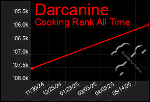 Total Graph of Darcanine