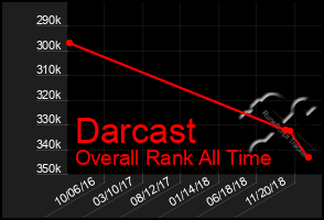 Total Graph of Darcast