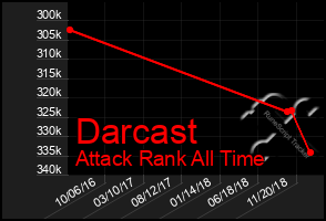 Total Graph of Darcast