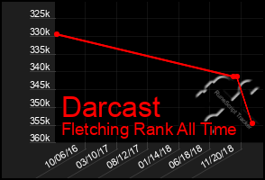 Total Graph of Darcast