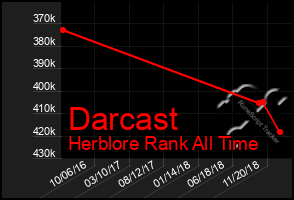 Total Graph of Darcast