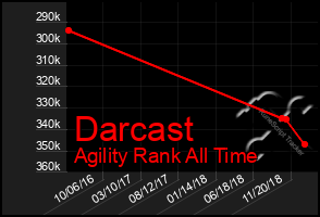 Total Graph of Darcast