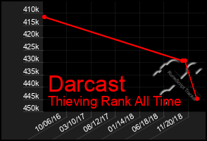 Total Graph of Darcast