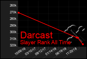 Total Graph of Darcast