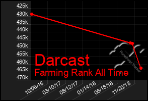 Total Graph of Darcast