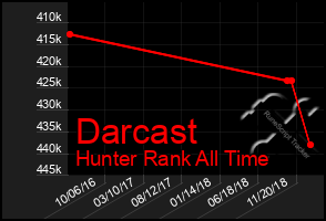 Total Graph of Darcast