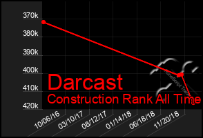 Total Graph of Darcast