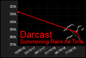 Total Graph of Darcast