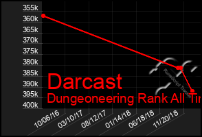 Total Graph of Darcast