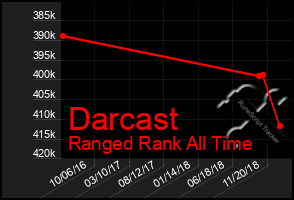 Total Graph of Darcast