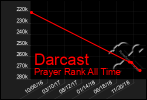 Total Graph of Darcast