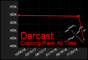 Total Graph of Darcast