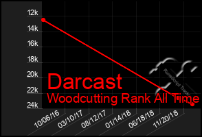 Total Graph of Darcast