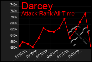 Total Graph of Darcey