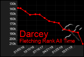 Total Graph of Darcey